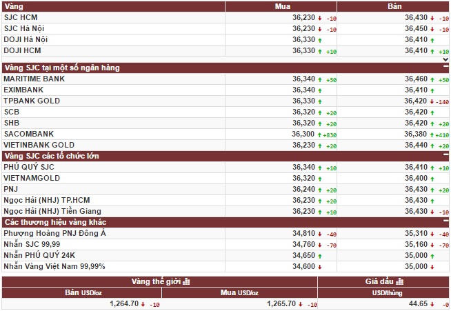 Vàng giảm sau khi Fed nâng lãi suất