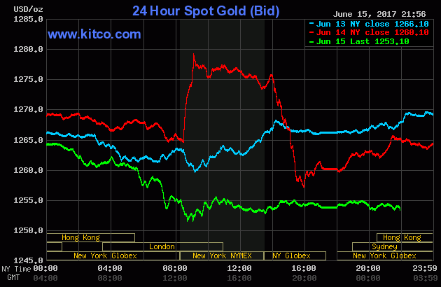 Vàng thế giới giảm nhanh, chênh lệch với trong nước