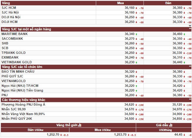 Vàng thế giới giảm nhanh, chênh lệch với trong nước