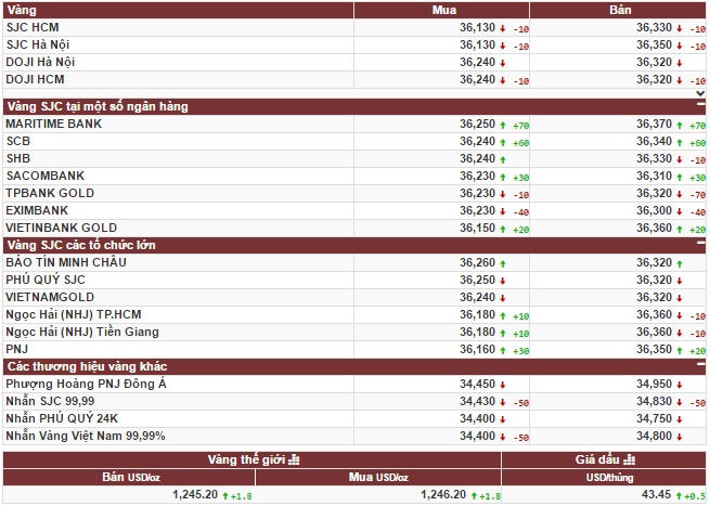 Nguy cơ khó phục hồi của vàng, quan chức Fed lên tiếng
