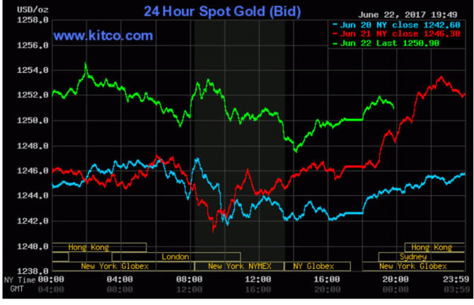 Vàng trong nước tăng bất thành sau phiên lên giá của thế giới