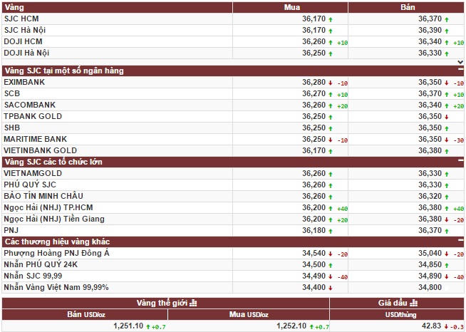 Vàng trong nước tăng bất thành sau phiên lên giá của thế giới