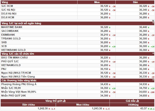 Vàng quay đầu giảm mạnh