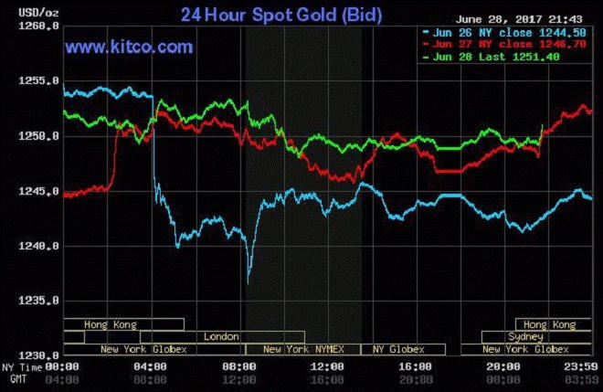  Vàng chưa có dấu hiệu tích cực
