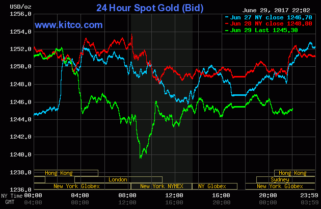 Vàng có dấu hiệu phục hồi dù thế giới giảm nhẹ