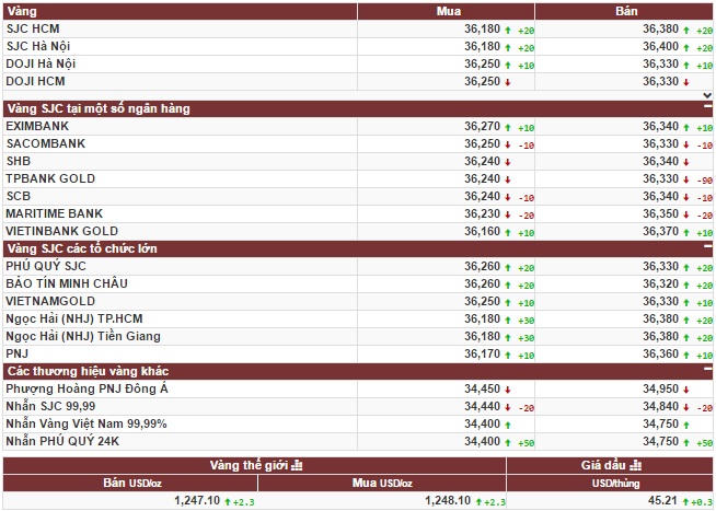 Vàng có dấu hiệu phục hồi dù thế giới giảm nhẹ