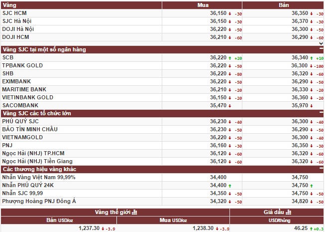 Vàng biến động nhẹ chờ thời cơ tăng giá