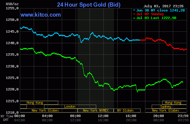 Vàng chạm đáy, nhà đầu tư tháo chạy