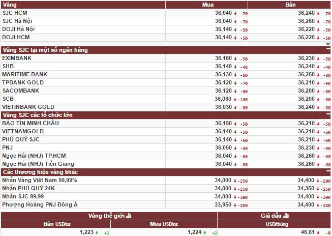 Vàng chạm đáy, nhà đầu tư tháo chạy