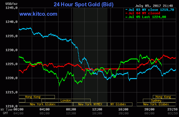 Vàng tiếp tục chìm trong u ám