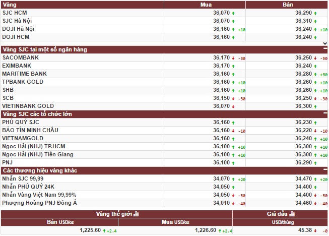 Vàng tiếp tục chìm trong u ám