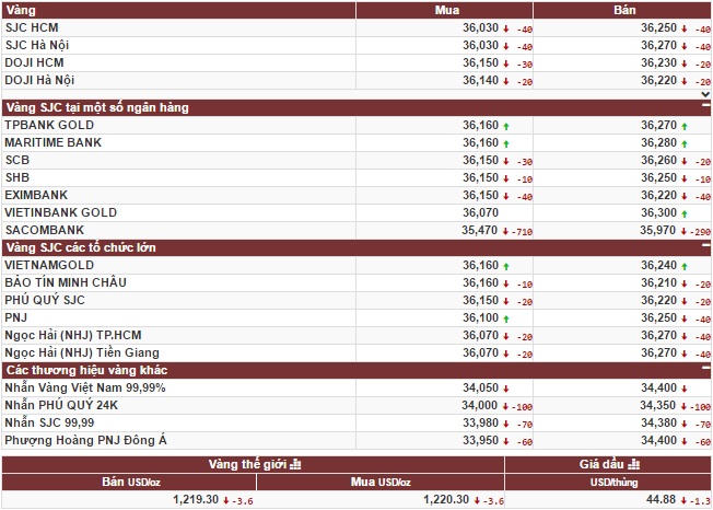 Vàng bất ổn, áp lực bán tháo suy giảm