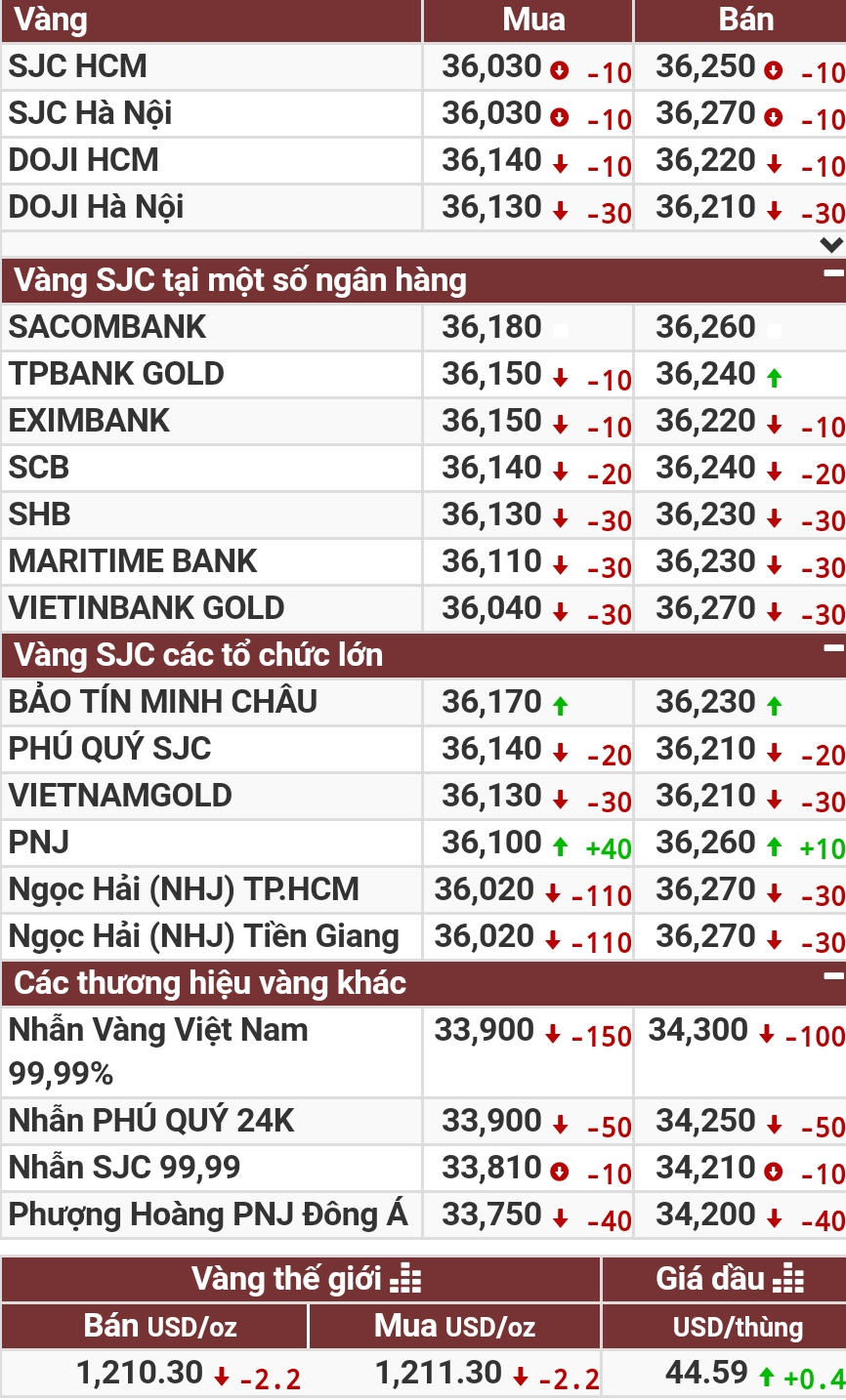 Giá vàng đầu tuần đã chạm đáy