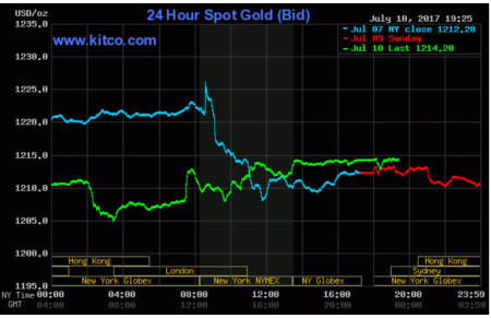 Vàng khởi sắc tăng giá