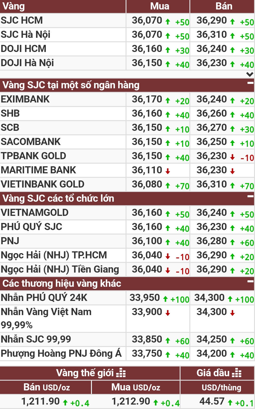 Vàng khởi sắc tăng giá