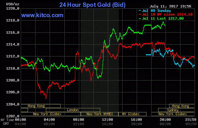 Vàng biến động nhẹ, giới đầu tư trông đợi từ Fed