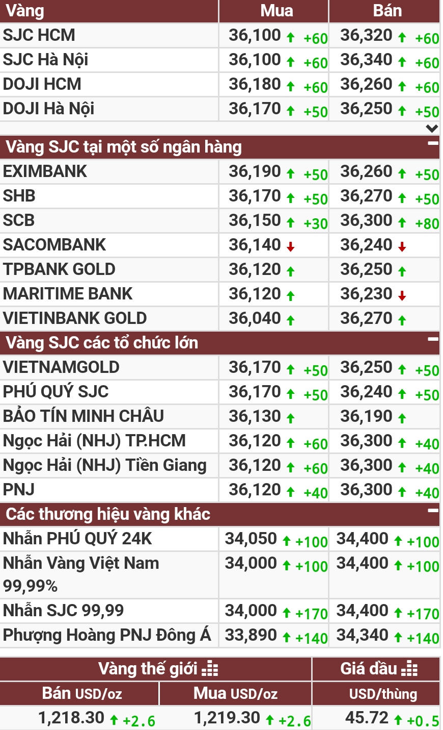 Vàng biến động nhẹ, giới đầu tư trông đợi từ Fed