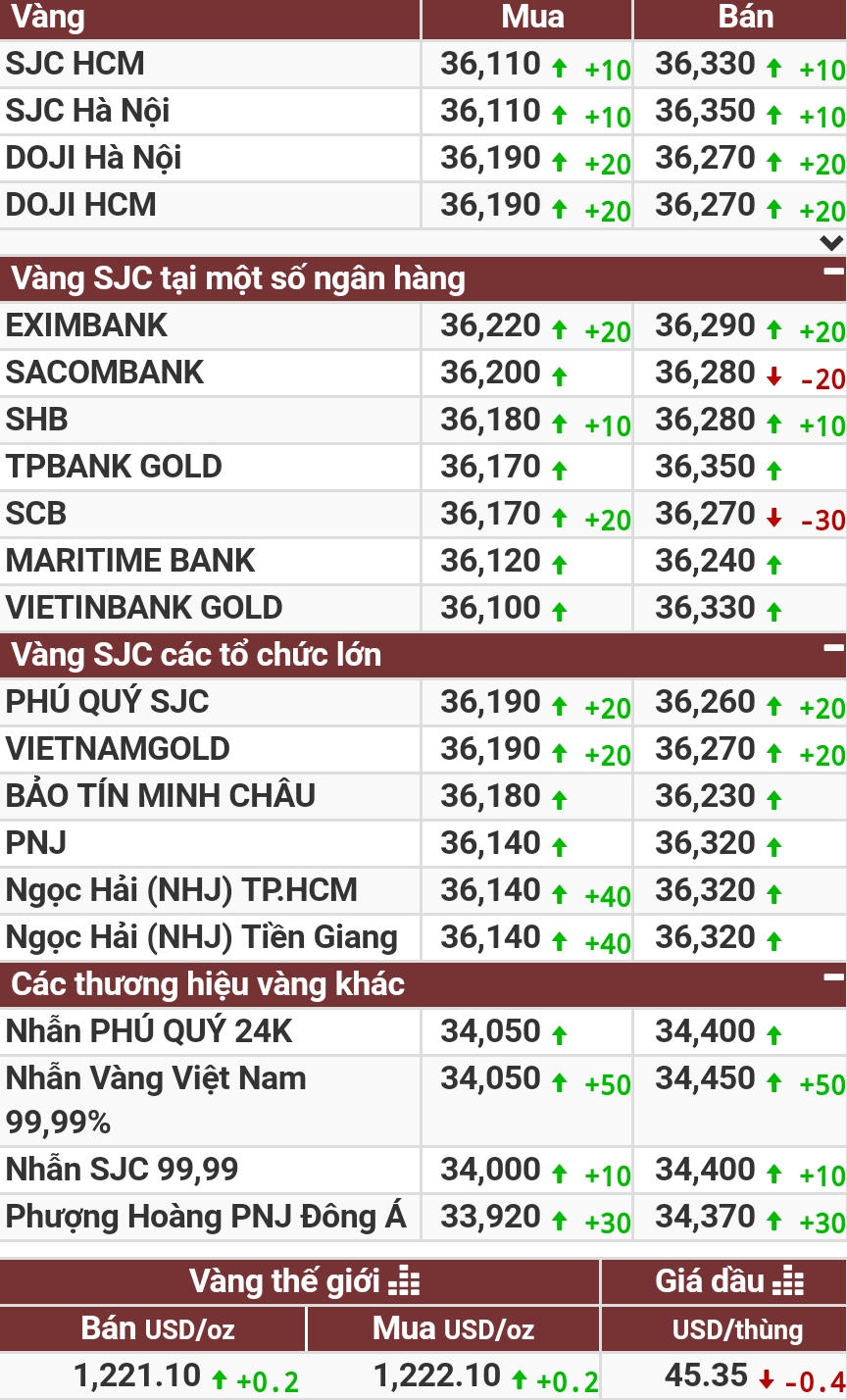 Vàng tiếp tục tăng giá