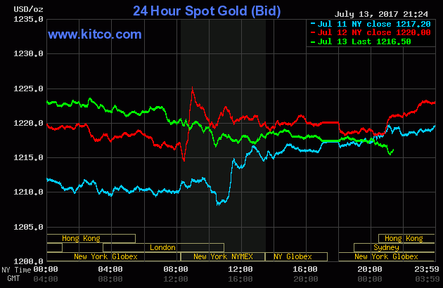 Giá vàng trong nước đi ngang, vàng thế giới quay đầu giảm