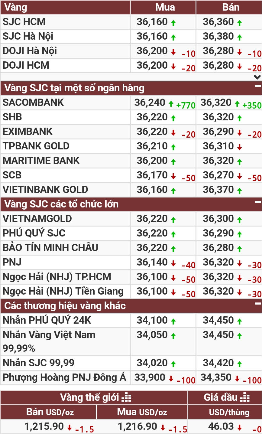 Giá vàng trong nước đi ngang, vàng thế giới quay đầu giảm
