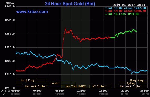 Vàng bứt phá để phục hồi