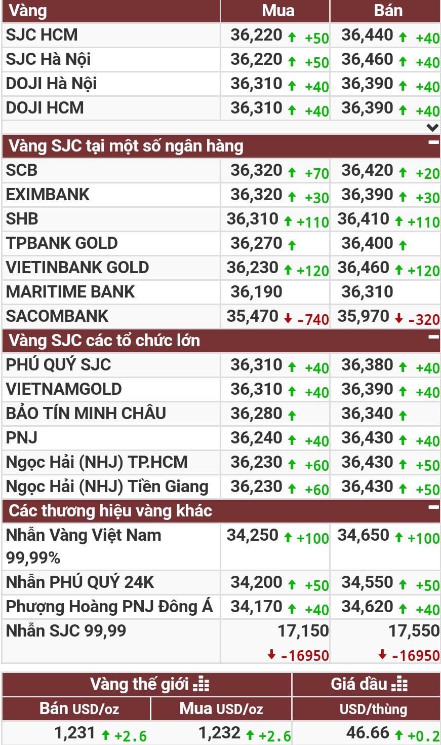 Vàng bứt phá để phục hồi