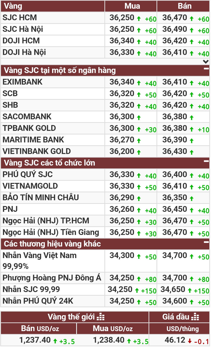 Vàng tăng nhanh, chuyên gia nhận định lạc quan