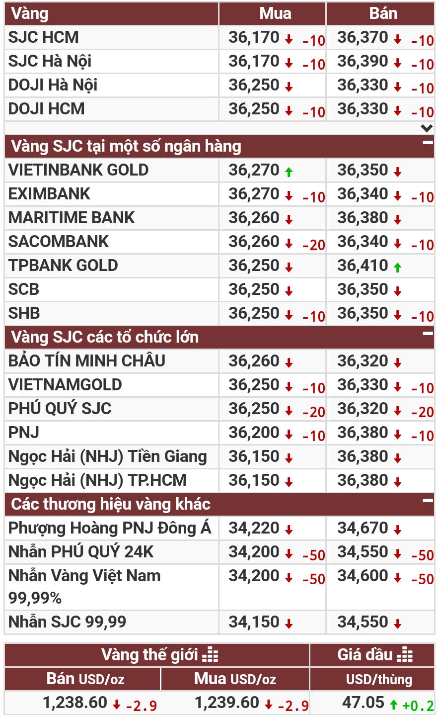 Vàng thế giới giá vẫn treo đỉnh, trong nước giảm nhẹ