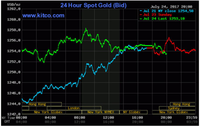 Vàng quay đầu giảm chờ thời cơ tăng giá