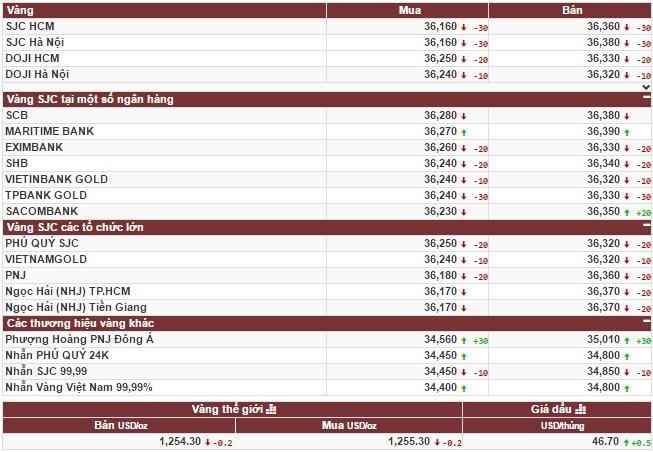Vàng quay đầu giảm chờ thời cơ tăng giá