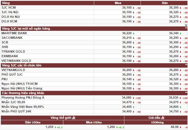 Vàng thế giới vẫn tăng mạnh nhờ thông cáo của Fed