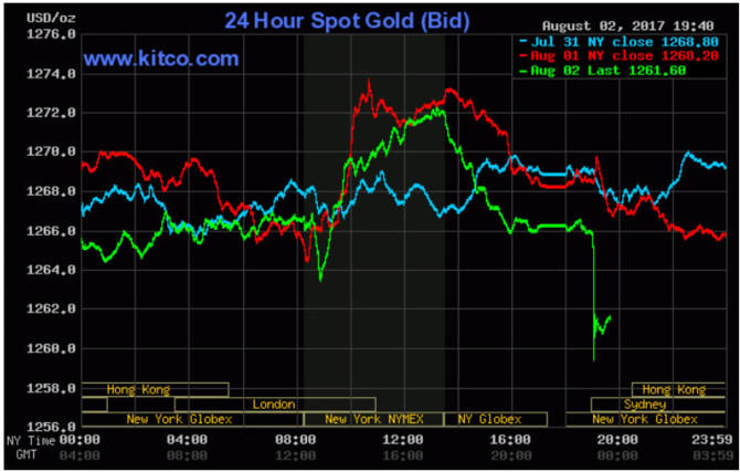 Vàng trong nước im lìm mặc cho giá vàng thế giới bật tăng