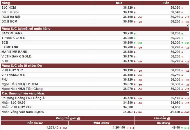 Vàng trong nước im lìm mặc cho giá vàng thế giới bật tăng