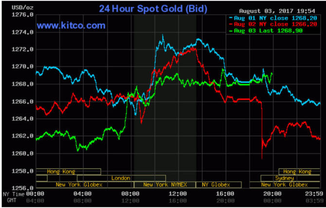 Áp lực vẫn đè nặng vàng thế giới, vàng trong nước bật đèn xanh