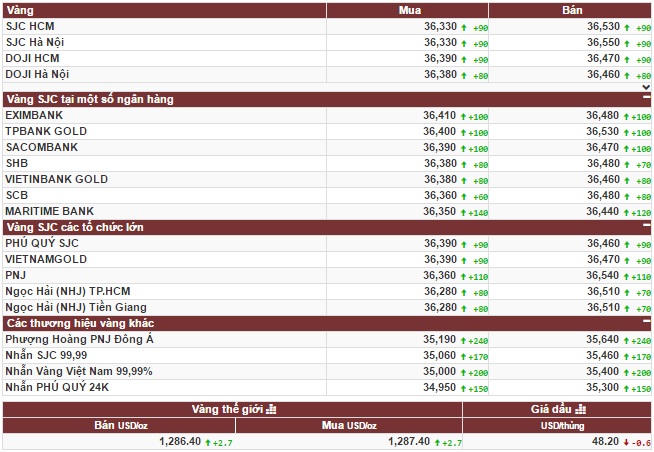 Vàng đột phá nóng lên do đâu?