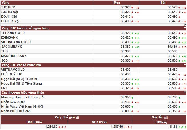 Những lo âu của giá vàng trong tuần mới