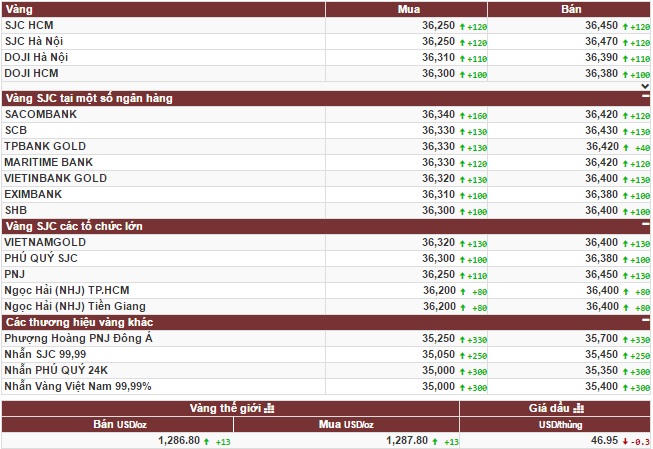 SJC bật đèn xanh mặc thị trường thế giới chùng lại