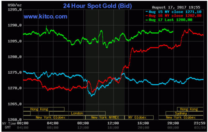 Vàng trong nước được đà tăng cao hơn thế giới