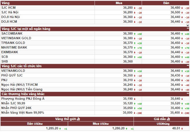 Vàng thế giới giữ đỉnh cao, SJC tiếp tục nhích nhẹ