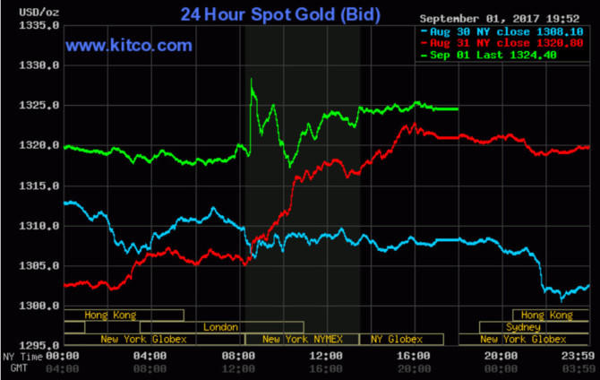Vàng vẫn tiếp tục tăng giá trong kỳ nghỉ lễ