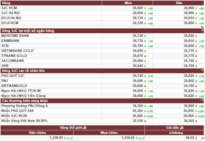 Căng thẳng Triều Tiên lên cao, giá vàng tiếp tục bật đèn xanh