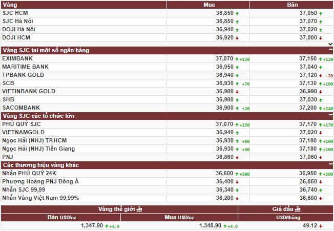 Vàng tăng đột biến trong phiên giao dịch sáng nay