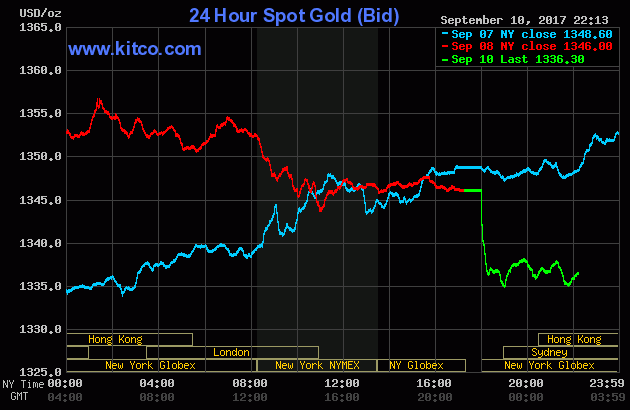 Vàng giảm nhẹ nhưng vẫn có khả năng tăng mạnh