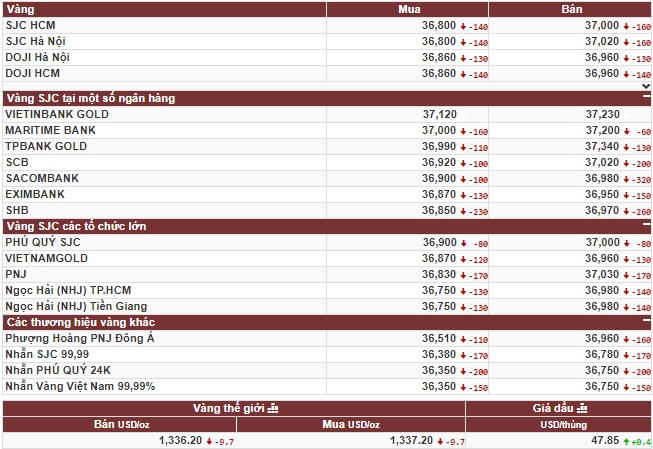 Vàng giảm nhẹ nhưng vẫn có khả năng tăng mạnh