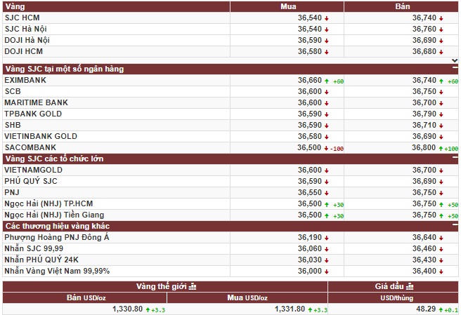 Vàng quay trở về thời kỳ trôi dốc