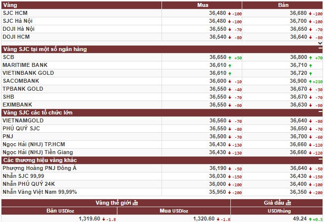 Giá vàng tiếp tục giảm
