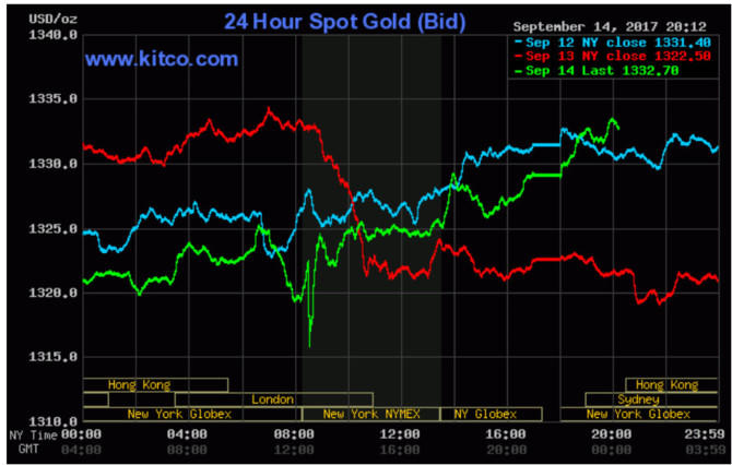 Giá vàng trong nước thoát khỏi chạm đáy trong phiên giao dịch cuối tuần