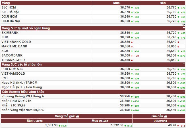 Giá vàng trong nước thoát khỏi chạm đáy trong phiên giao dịch cuối tuần