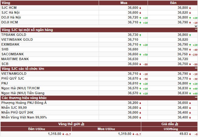 Vàng trong nước không đổi, thị trường thế giới chập chừng