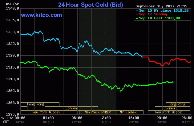 Vàng tiếp tục giảm, USD tăng cao